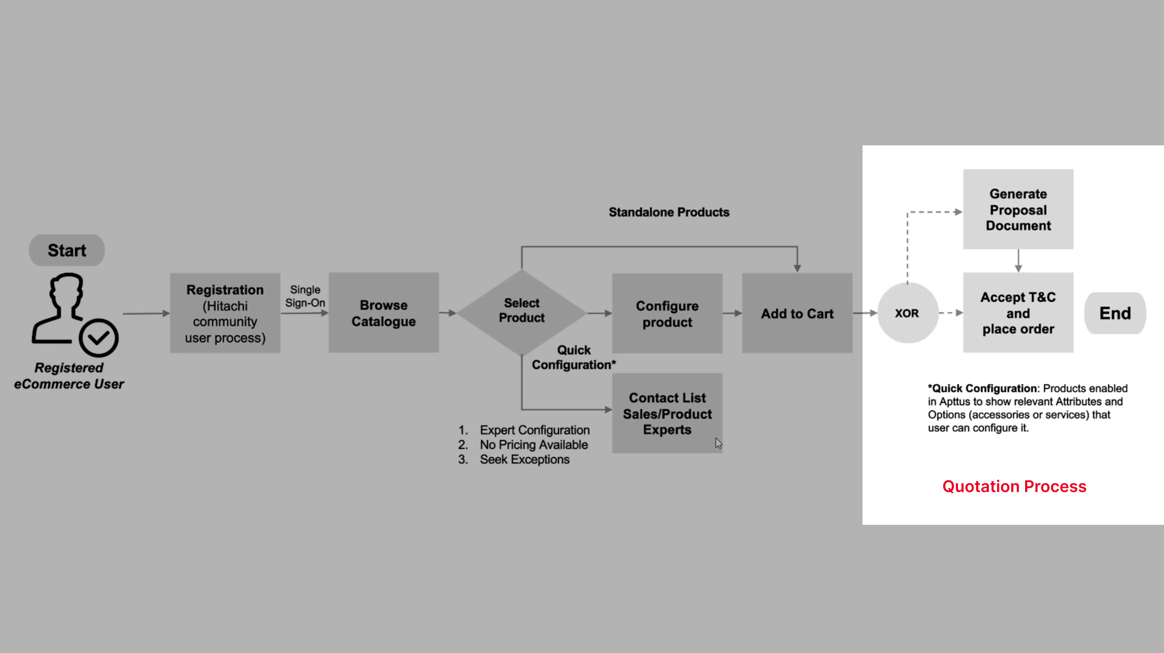 Quotation-Flowchart